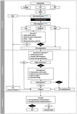 Anesthetic management of patients undergoing mediastinal mass operation